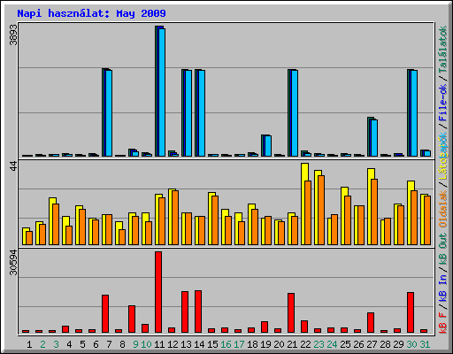 Napi hasznlat: May 2009