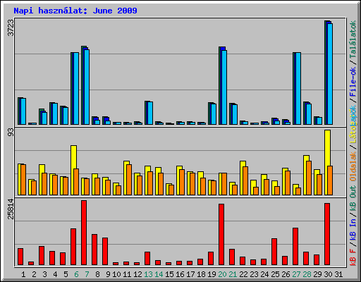 Napi hasznlat: June 2009