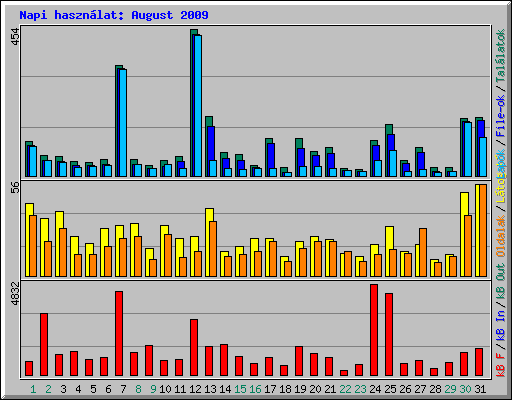 Napi hasznlat: August 2009