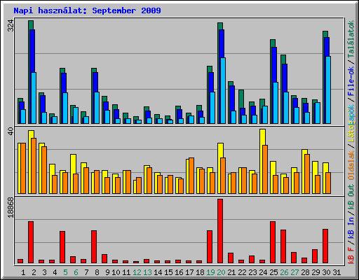 Napi hasznlat: September 2009