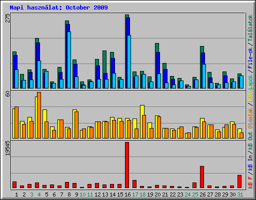 Napi hasznlat: October 2009