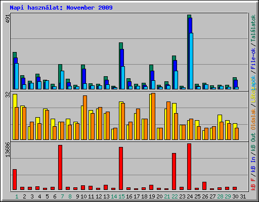 Napi hasznlat: November 2009