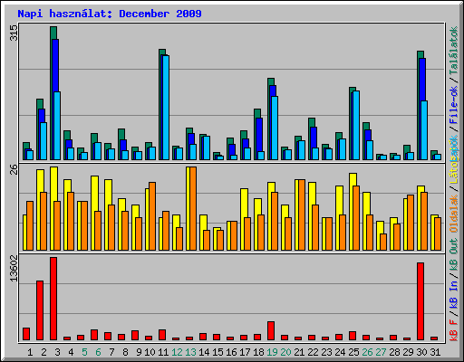 Napi hasznlat: December 2009