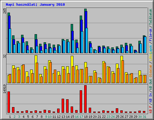 Napi hasznlat: January 2010