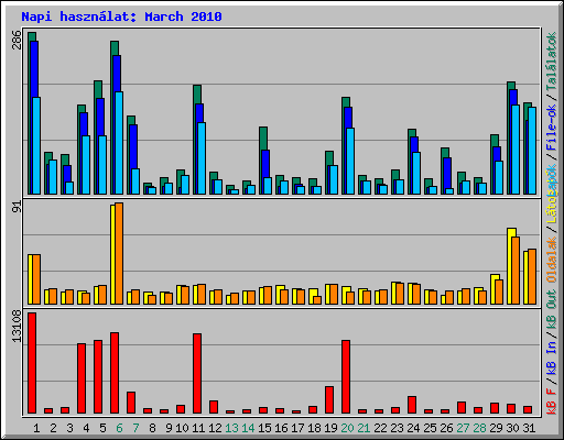 Napi hasznlat: March 2010