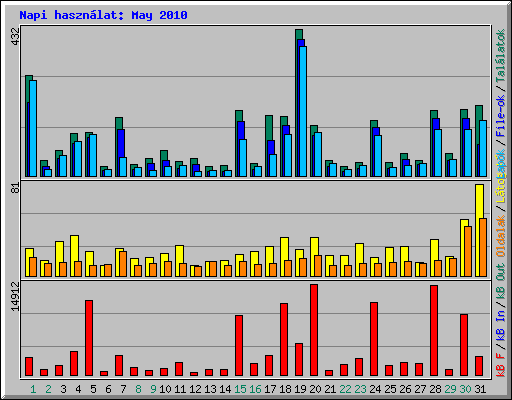 Napi hasznlat: May 2010