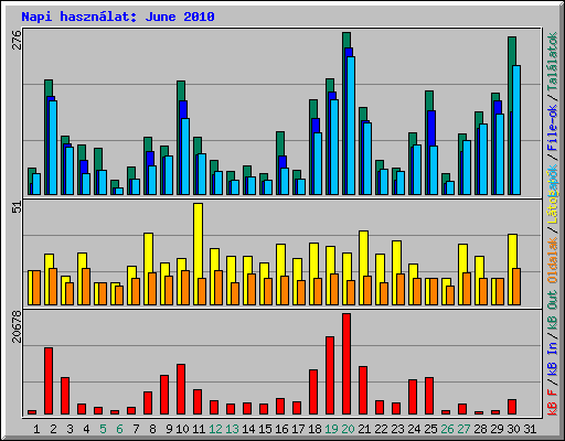 Napi hasznlat: June 2010