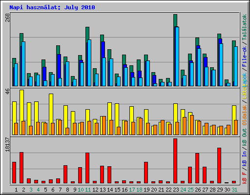 Napi hasznlat: July 2010