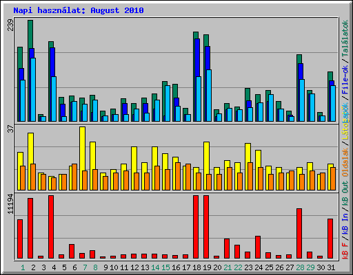 Napi hasznlat: August 2010