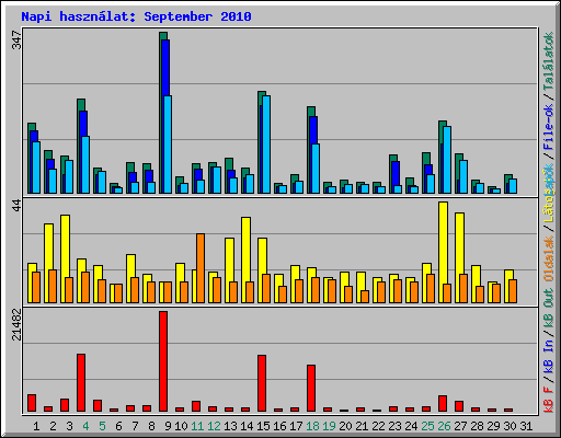 Napi hasznlat: September 2010