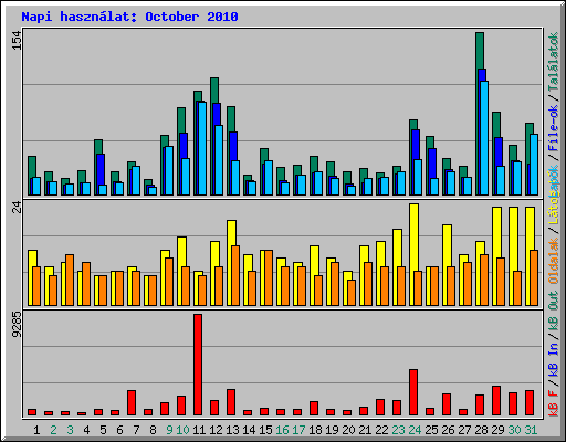 Napi hasznlat: October 2010