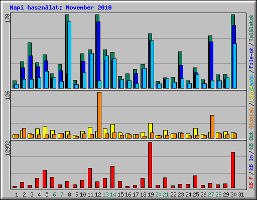 Napi hasznlat: November 2010