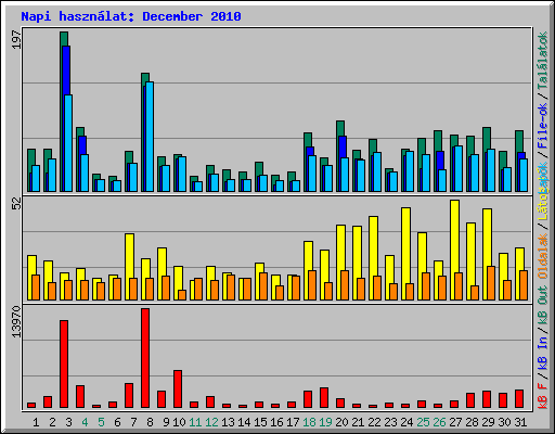 Napi hasznlat: December 2010