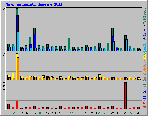 Napi hasznlat: January 2011