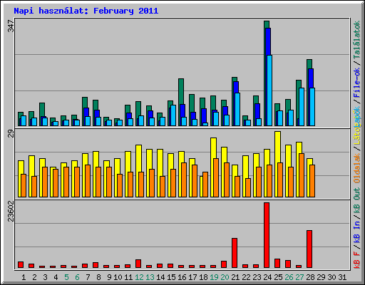 Napi hasznlat: February 2011