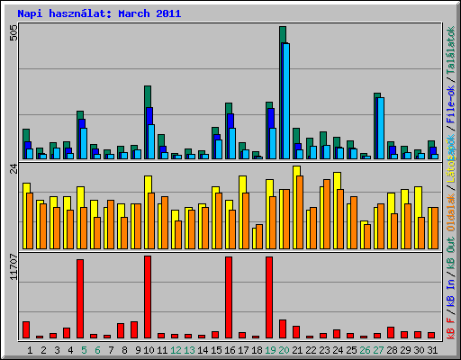 Napi hasznlat: March 2011