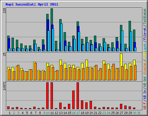 Napi hasznlat: April 2011