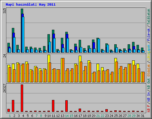 Napi hasznlat: May 2011