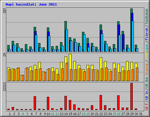 Napi hasznlat: June 2011