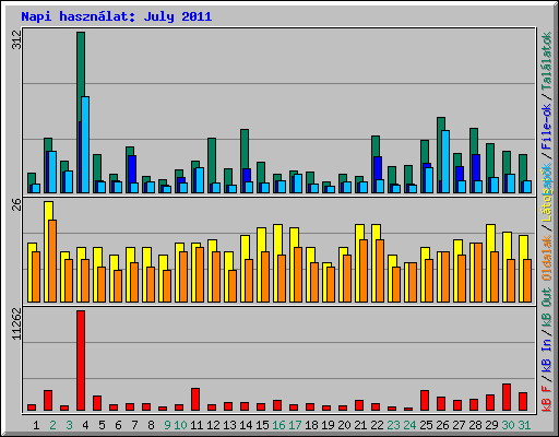 Napi hasznlat: July 2011