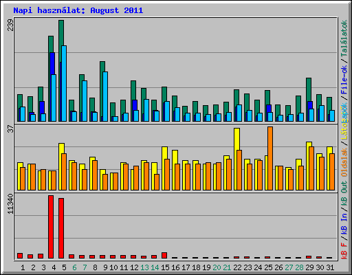 Napi hasznlat: August 2011