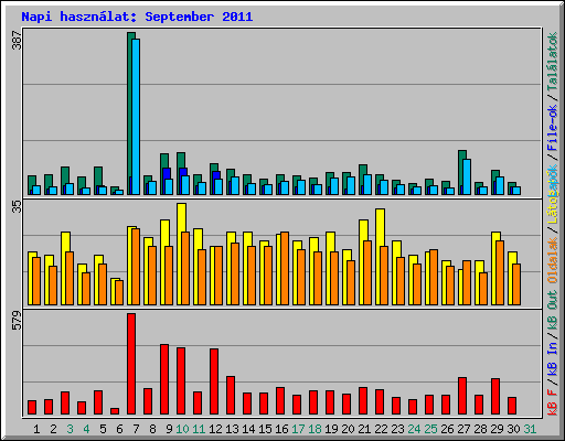 Napi hasznlat: September 2011