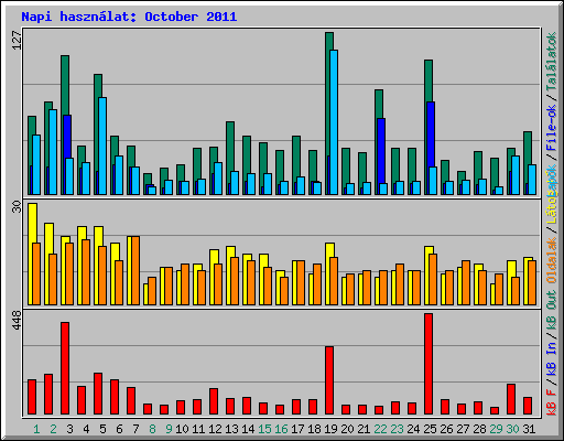 Napi hasznlat: October 2011