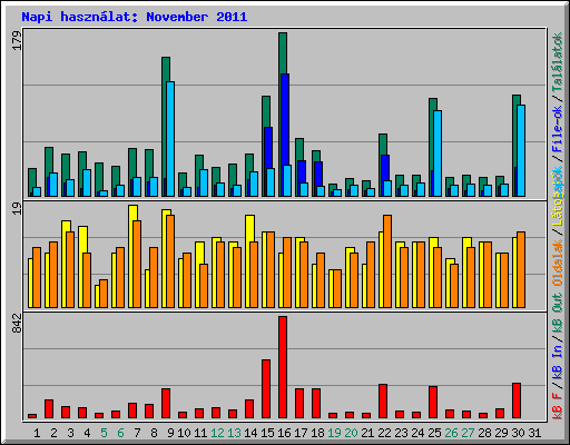 Napi hasznlat: November 2011