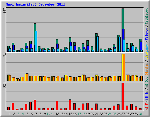 Napi hasznlat: December 2011