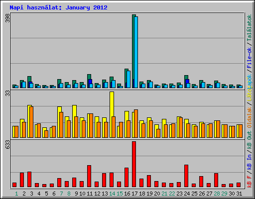 Napi hasznlat: January 2012