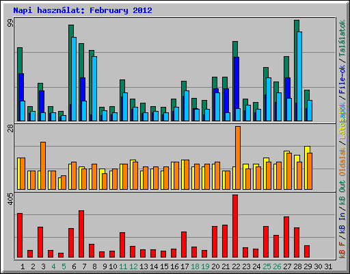 Napi hasznlat: February 2012