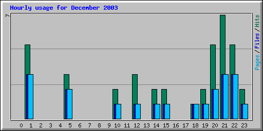 Hourly usage for December 2003