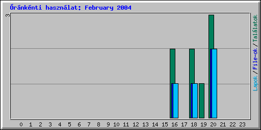 rnknti hasznlat: February 2004