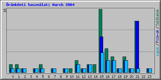Óránkénti használat: March 2004