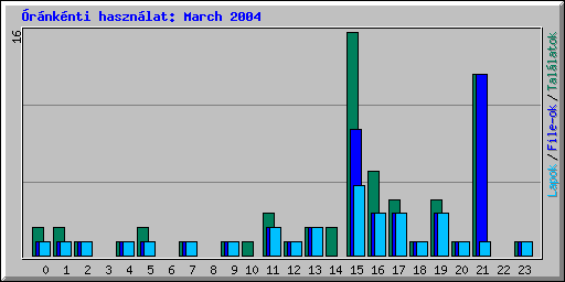 rnknti hasznlat: March 2004