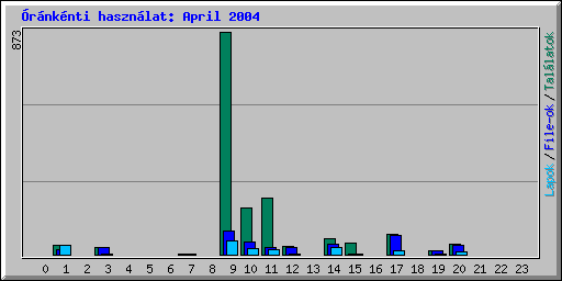 Óránkénti használat: April 2004