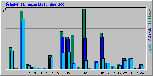 rnknti hasznlat: May 2004