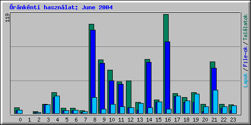 Óránkénti használat: June 2004