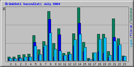 Óránkénti használat: July 2004