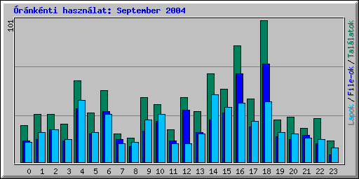Óránkénti használat: September 2004