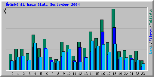 rnknti hasznlat: September 2004