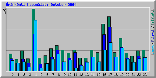 Óránkénti használat: October 2004