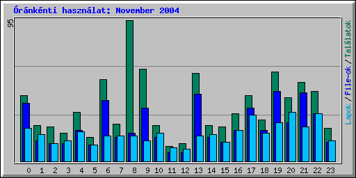 Óránkénti használat: November 2004
