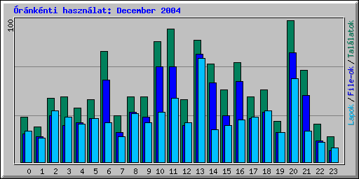 rnknti hasznlat: December 2004