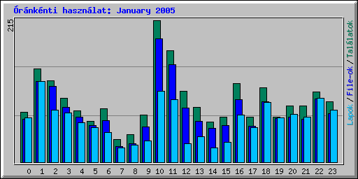 rnknti hasznlat: January 2005