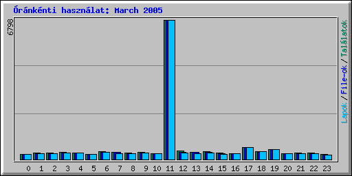 Óránkénti használat: March 2005