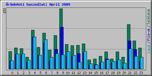 Óránkénti használat: April 2005