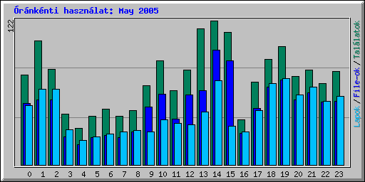 rnknti hasznlat: May 2005