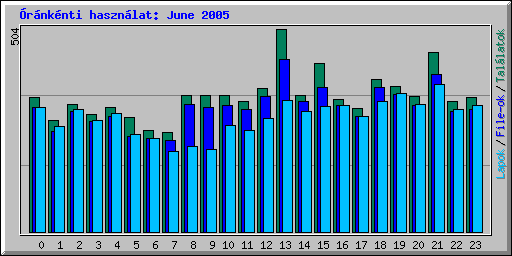Óránkénti használat: June 2005