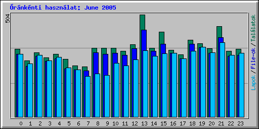 rnknti hasznlat: June 2005